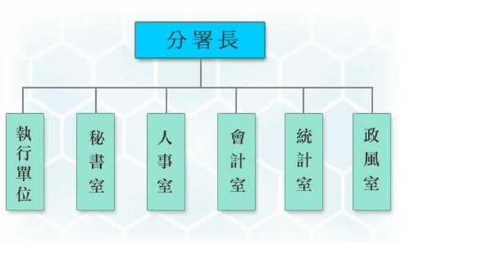 高雄分署組織架構圖(詳細請參考下表)