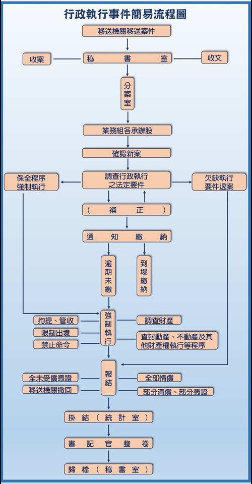 行政執行事件簡易流程圖