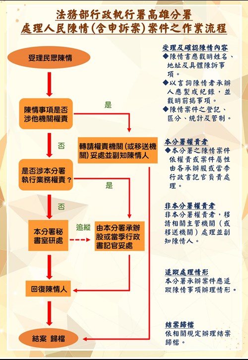 人民陳情作業流程