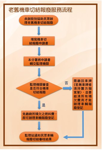 老舊機車切結報廢服務流程