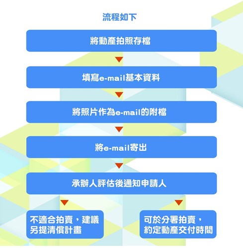 線上申請拍賣動產流程圖
