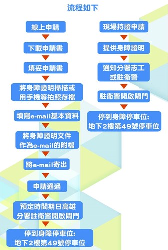 線上申請身心障礙專用汽車停車位流程圖