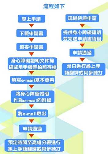 線上申請聽語障者手語翻譯或同步聽打流程圖