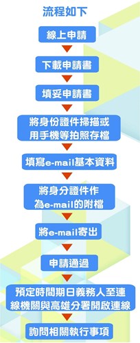 線上申請偏鄉視訊服務流程圖