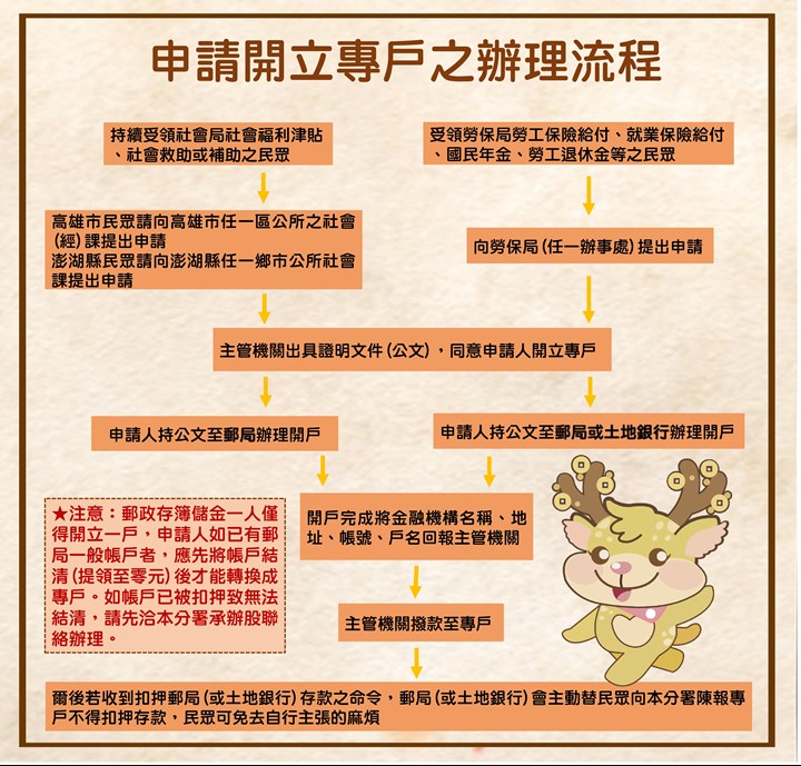轉介申請設立專戶流程圖