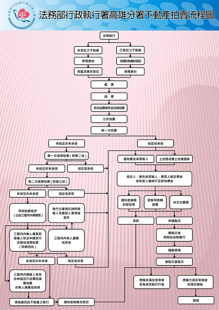 不動產拍賣流程圖，文字請參閱圖片下方說明