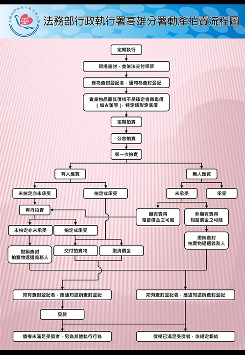 動產拍賣流程圖，文字請參閱圖片下方說明